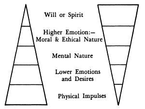Pyramids of Spiritual Development